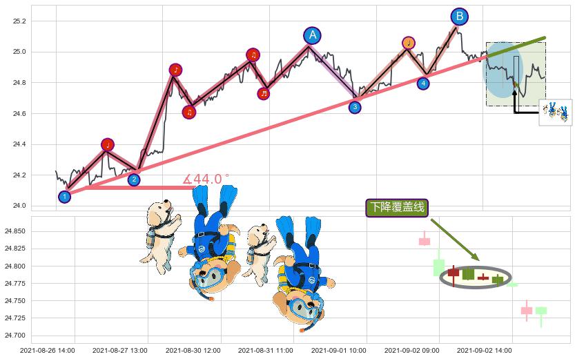 下降覆盖线+空方炮+两黑夹一红+三只乌鸦+看跌(高位倒锤头)流星线 ➕ 趋势线